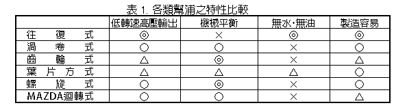 Table 1 Pump Types