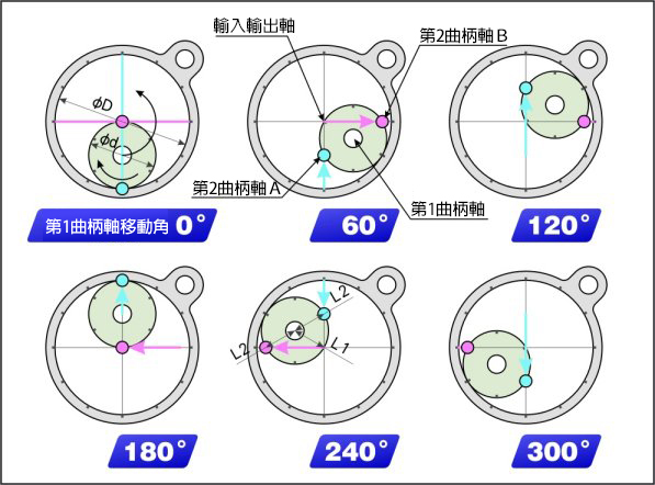 Linear Reciprocation of Crank Shaft