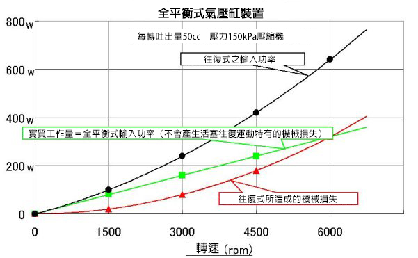 Fig. 5	Performance of Fully Balanced Cylinder