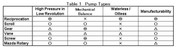 Table 1 Pump Types