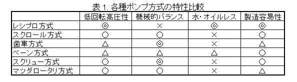 各種ポンプ方式の特性比較