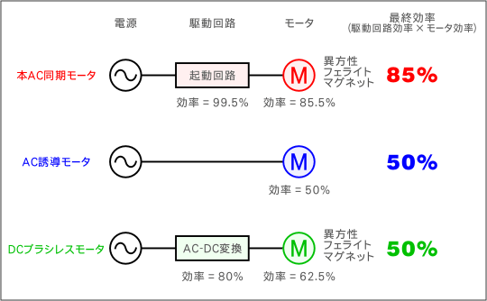 各種モータとの効率比較 (出力50W)